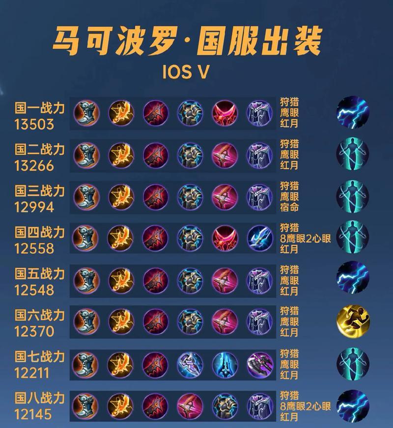 揭秘诸葛亮的不正常出装攻略(探寻诸葛亮独特的装备选择策略)